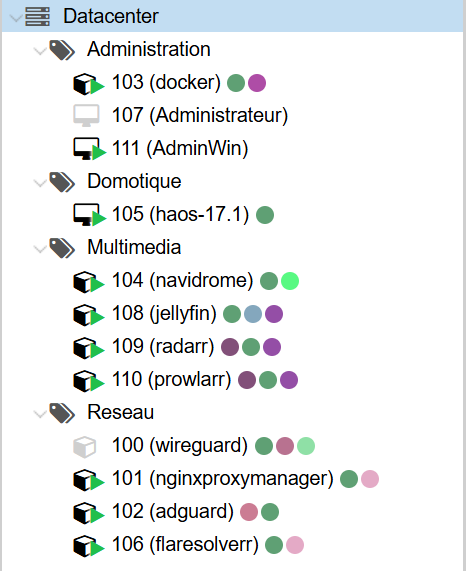 Vue du lab Proxmox